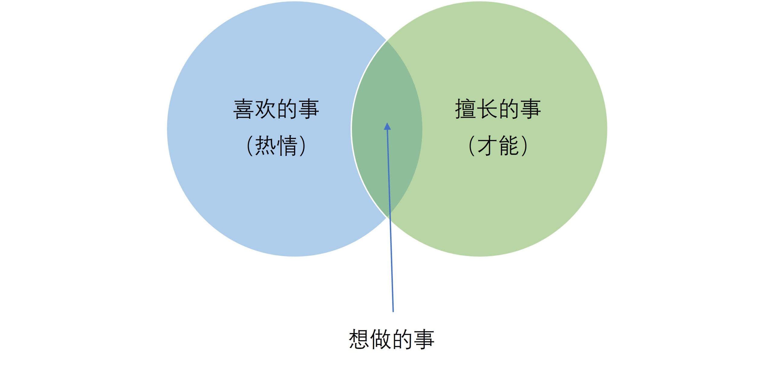 找寻目标——2喜欢×擅长=想