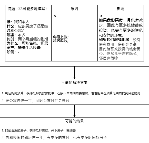 批判见事实——4可视化头脑风暴