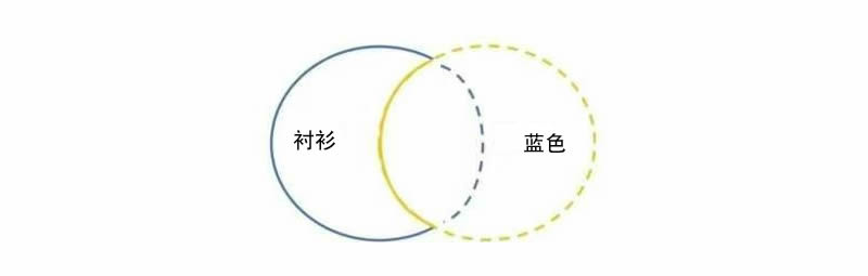 思考讲效率——11词项周延性