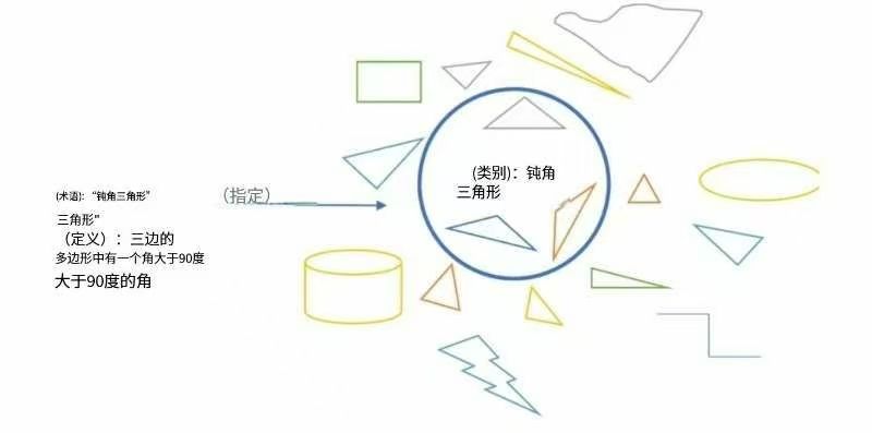 思考讲效率——6外延与内涵