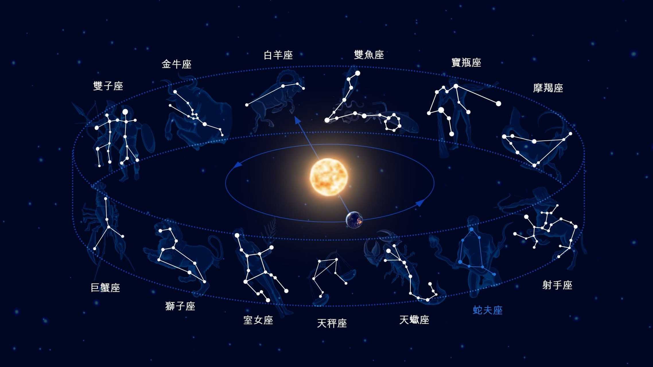 西方星座文化