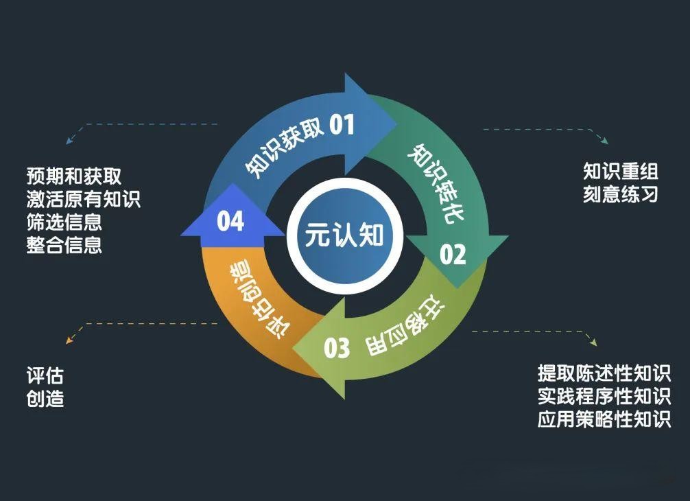 元认知——让学习更清晰