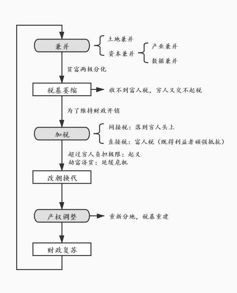 税收——从新朝发展到末代危机