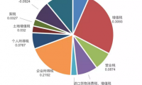 税收——从新朝发展到末代危机