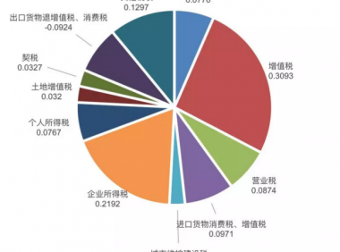 税收——从新朝发展到末代危机