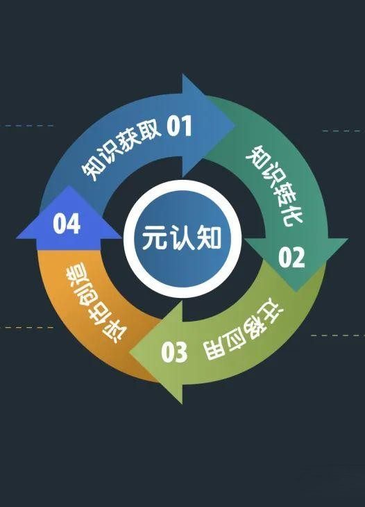 元认知——让学习更清晰
